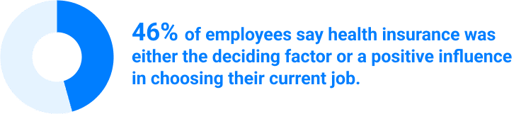46% of employess say health insurance was either the deciding factor or a positive influence in choosing their current job
